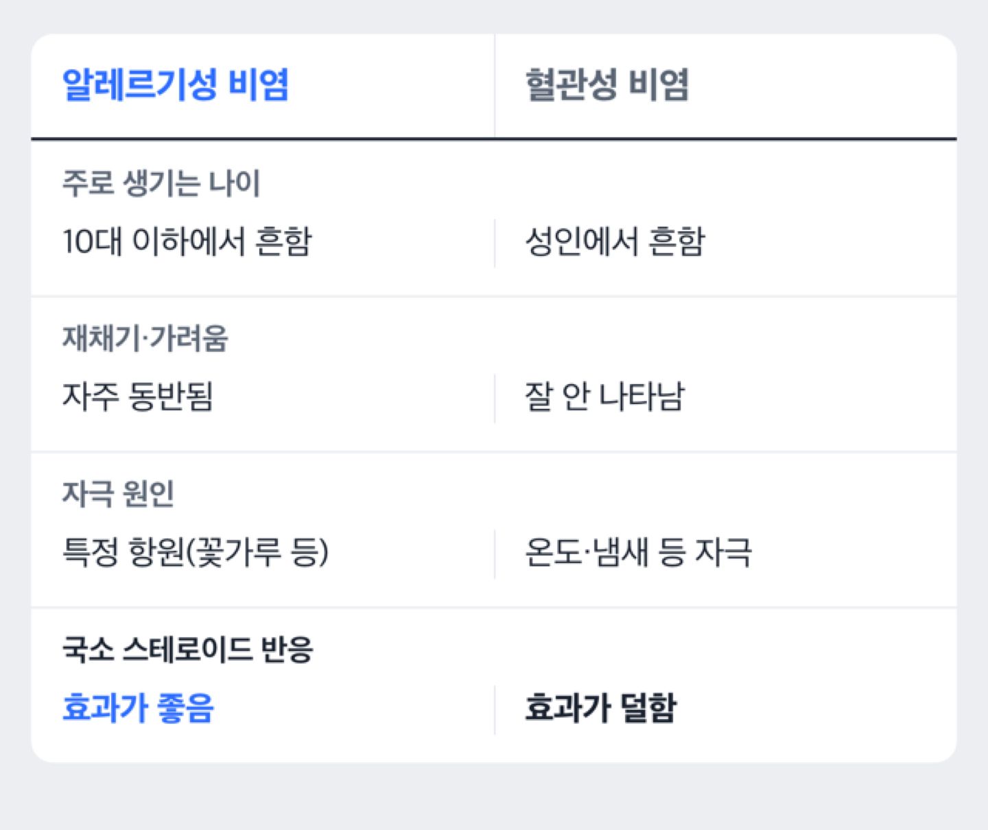 알레르기성 비염과 혈관성 비염의 원인과 치료 반응 비교