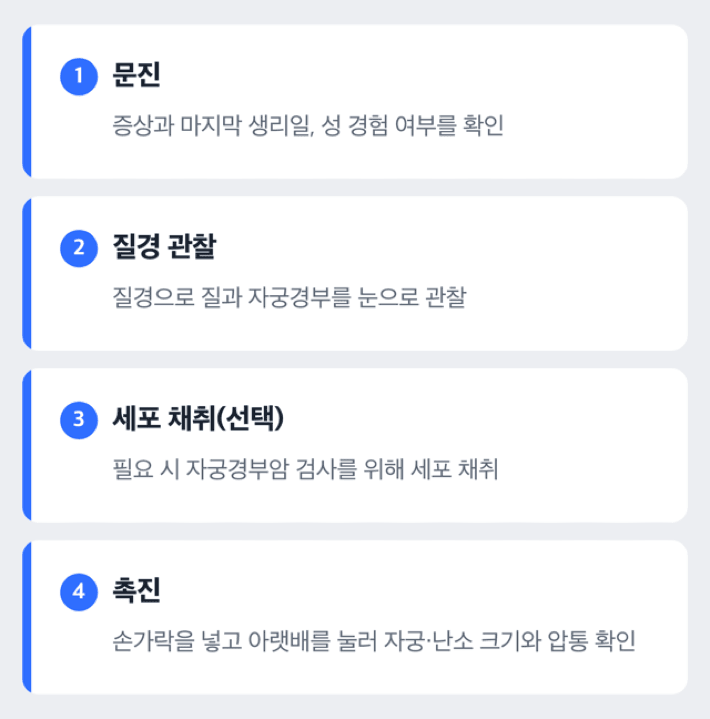 산부인과 내진검사 진행 순서를 보여주는 도해