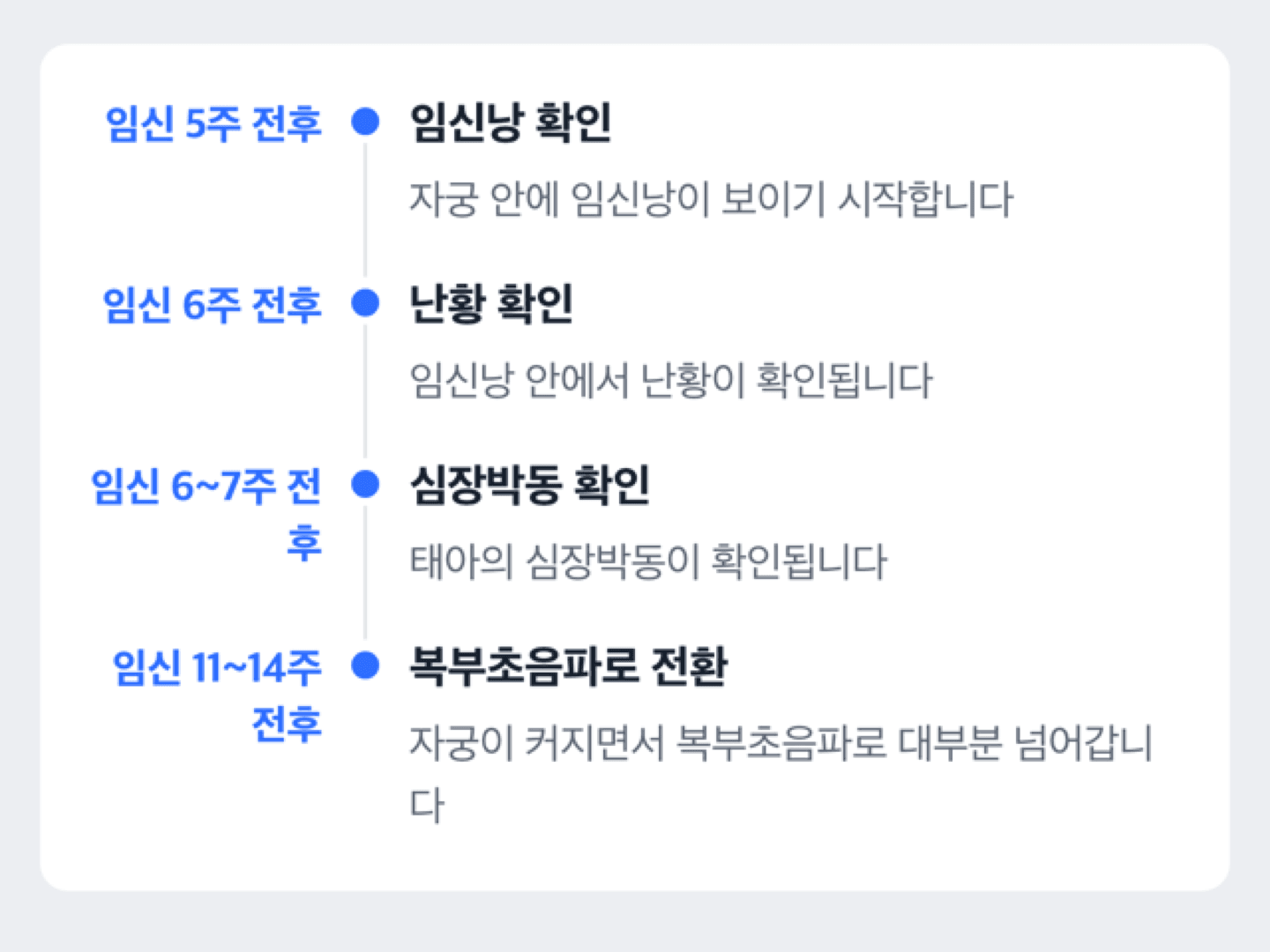 임신 주수별로 질초음파에서 확인 가능한 것을 보여주는 타임라인 도해