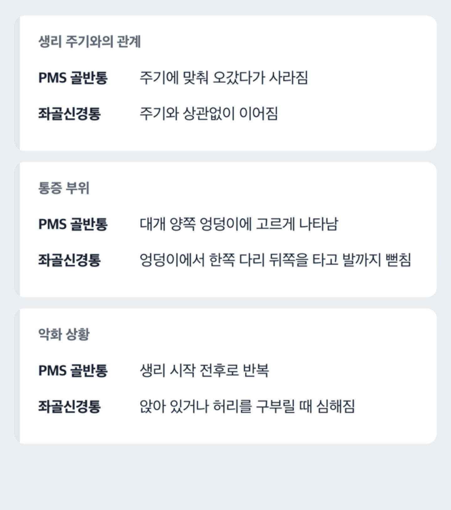 생리전증후군 골반통과 좌골신경통의 통증 양상 차이를 비교한 도해