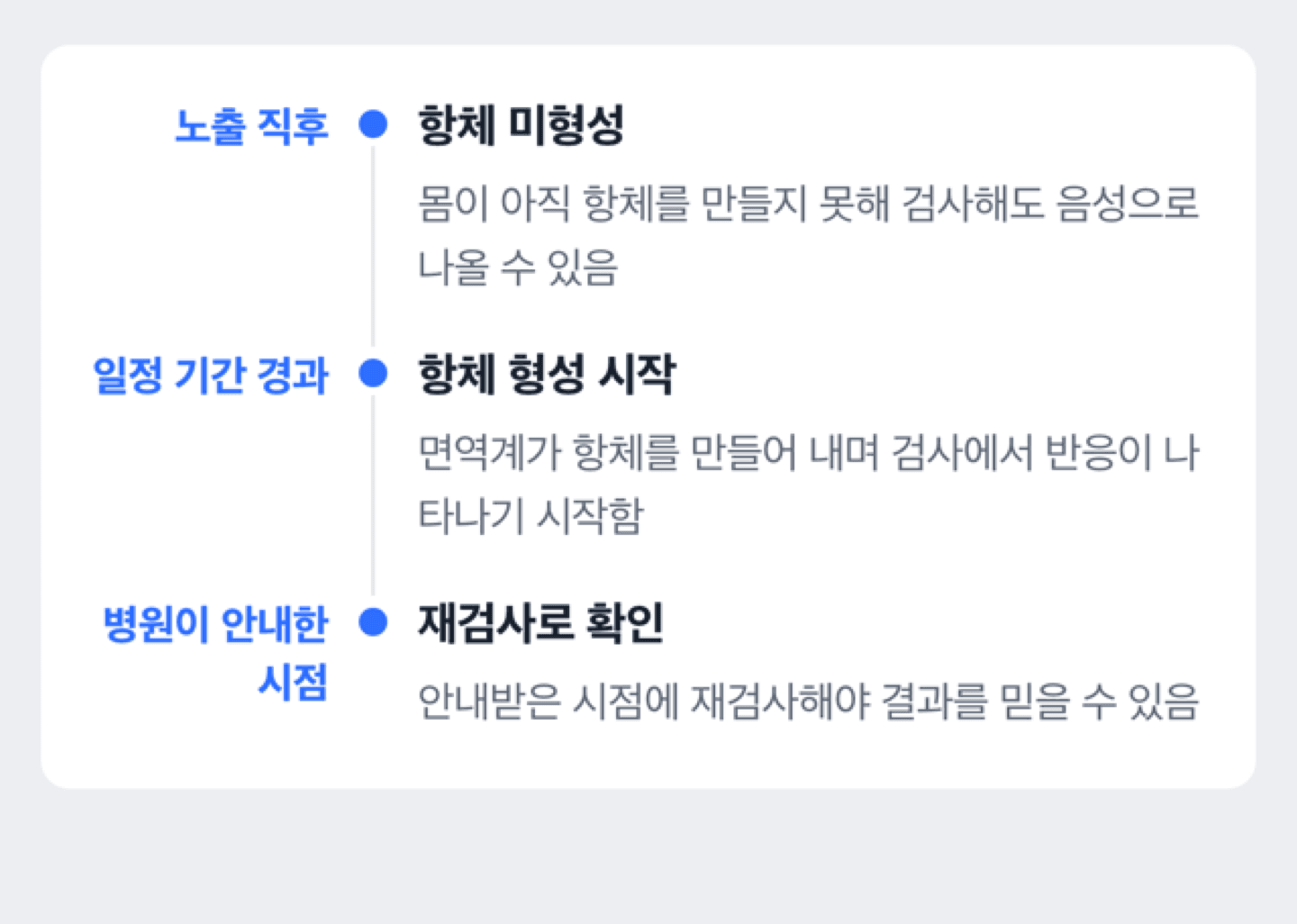감염 후 시간 경과에 따라 매독 검사 정확도가 달라지는 것을 보여주는 도해