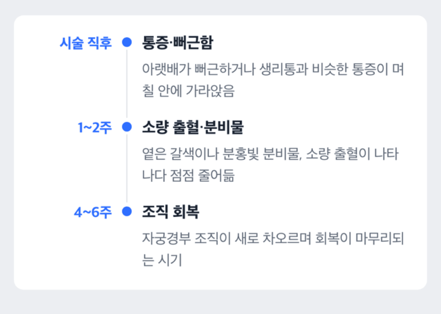 원추절제술 후 회복 단계를 나눈 타임라인 도해