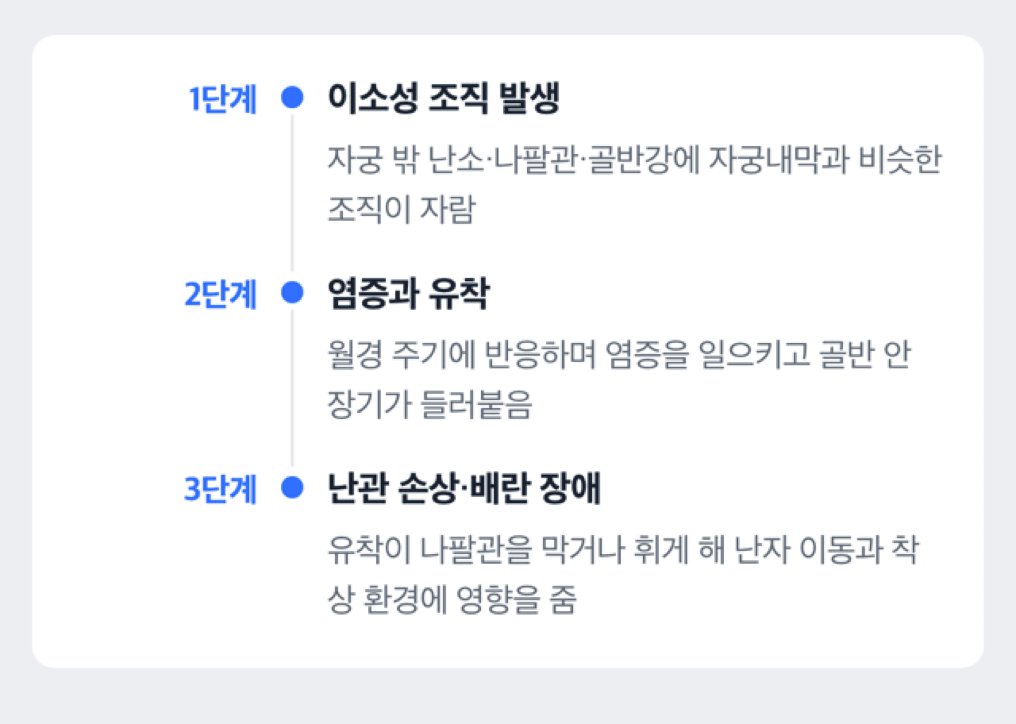 자궁내막증이 유착과 염증을 거쳐 난관 손상과 배란 장애로 이어지는 과정을 보여주는 도해
