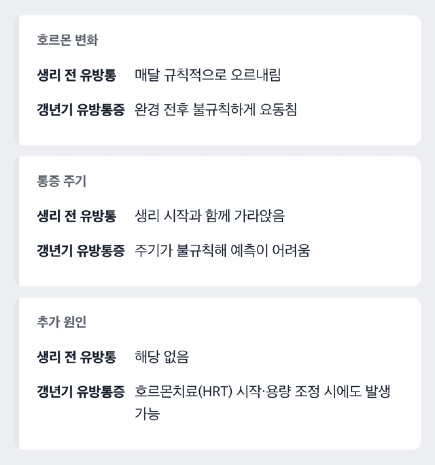 생리 전 유방통과 갱년기 유방통증의 호르몬 변화 패턴을 비교하는 도해