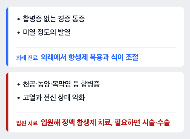 경증/중증 게실염 치료 갈림 도해