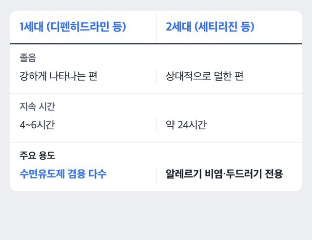 1세대와 2세대 항히스타민제 비교 도해