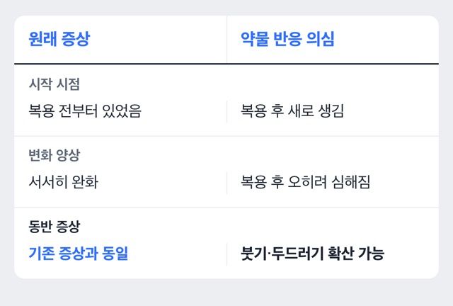 지르텍 가려움·붓기 구분 도해