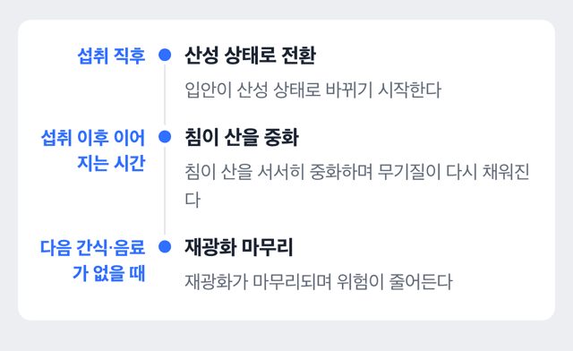 단 음식 섭취 후 입안 산도 변화와 재광화 흐름을 보여주는 도해