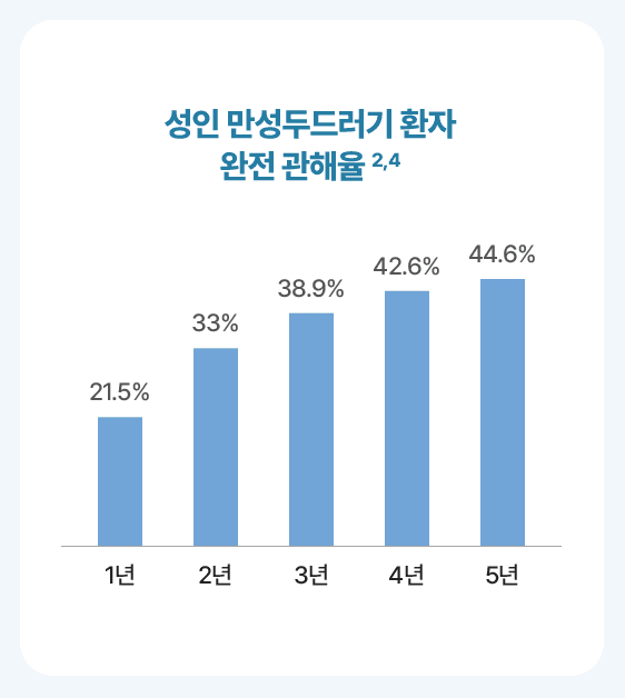 만성두드러기 인포그래픽
